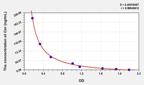 Sheep Cor(Cortisol) ELISA Kit