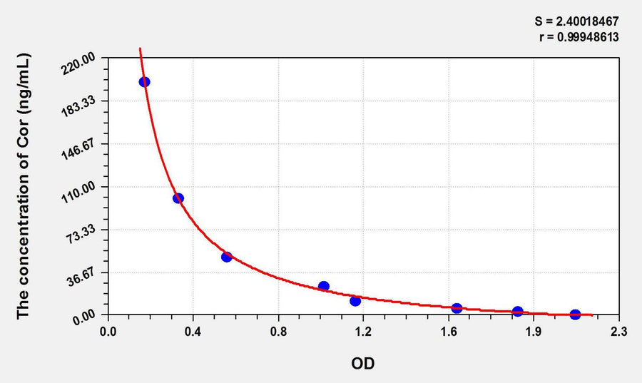 Sheep Cor(Cortisol) ELISA Kit