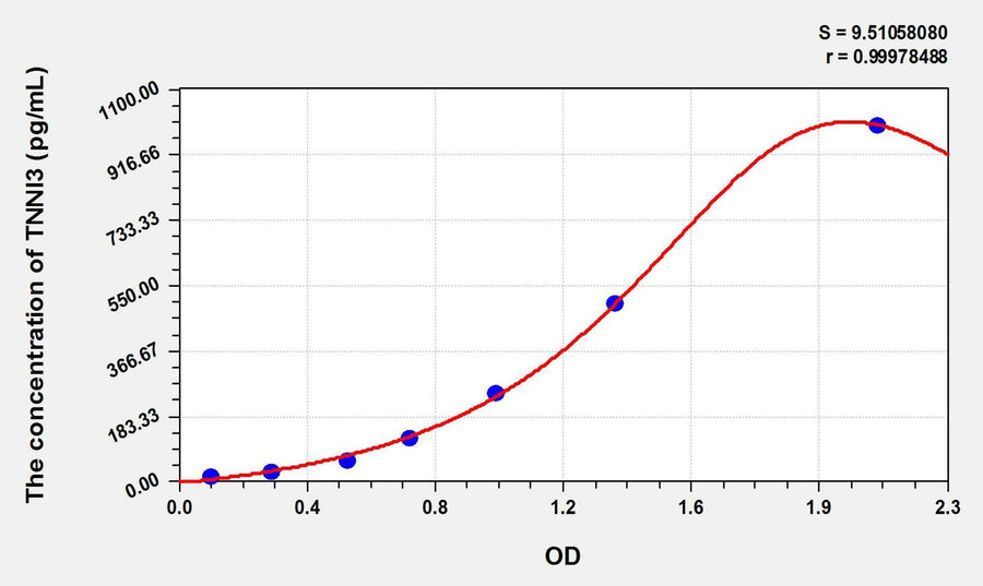 Dog TNNI3(Troponin I Type 3, Cardiac) ELISA Kit