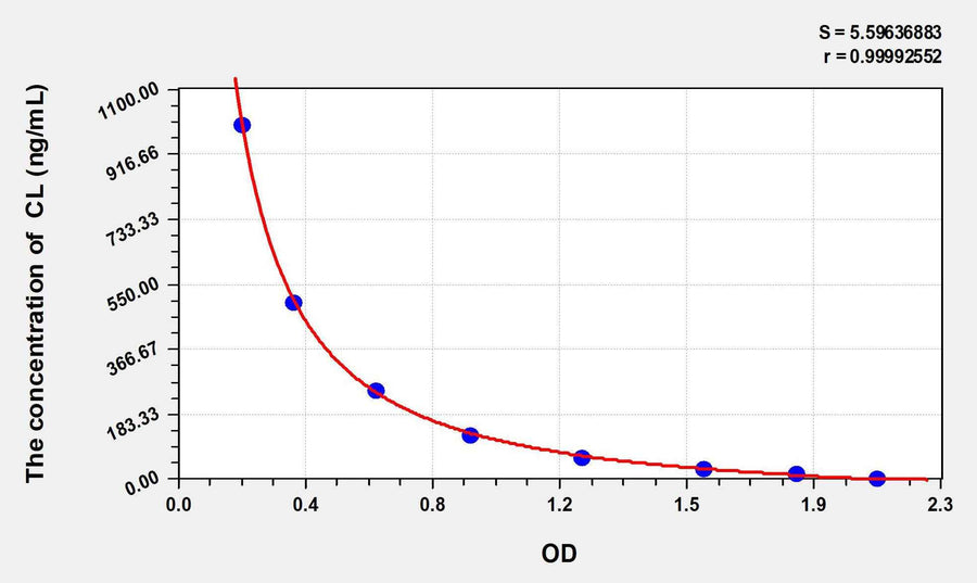 Dog CL(Cardiolipin) ELISA Kit