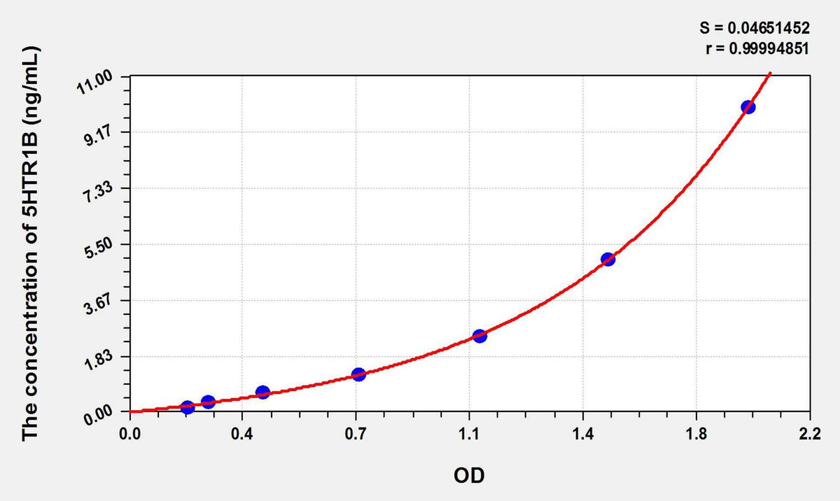 Human 5HTR1B(5-Hydroxytryptamine Receptor 1B) ELISA Kit
