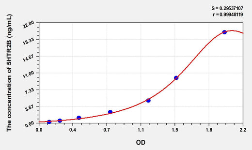 Human 5HTR2B(5-Hydroxytryptamine Receptor 2B) Microsample ELISA Kit