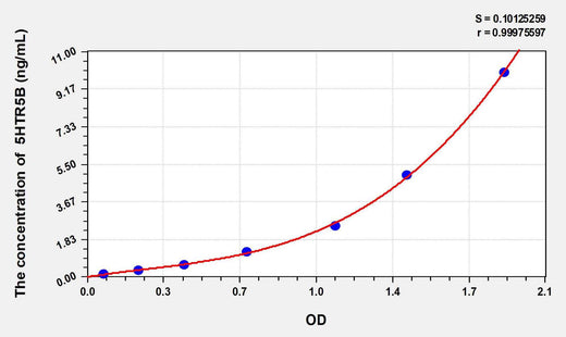 Human 5HTR5B(5-Hydroxytryptamine Receptor 5B) ELISA Kit