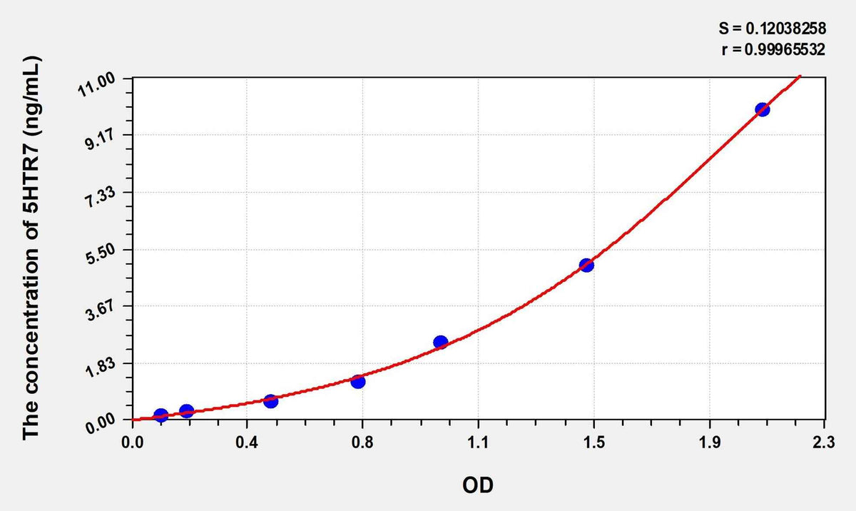 Human 5HTR7(5-Hydroxytryptamine Receptor 7) Microsample ELISA Kit