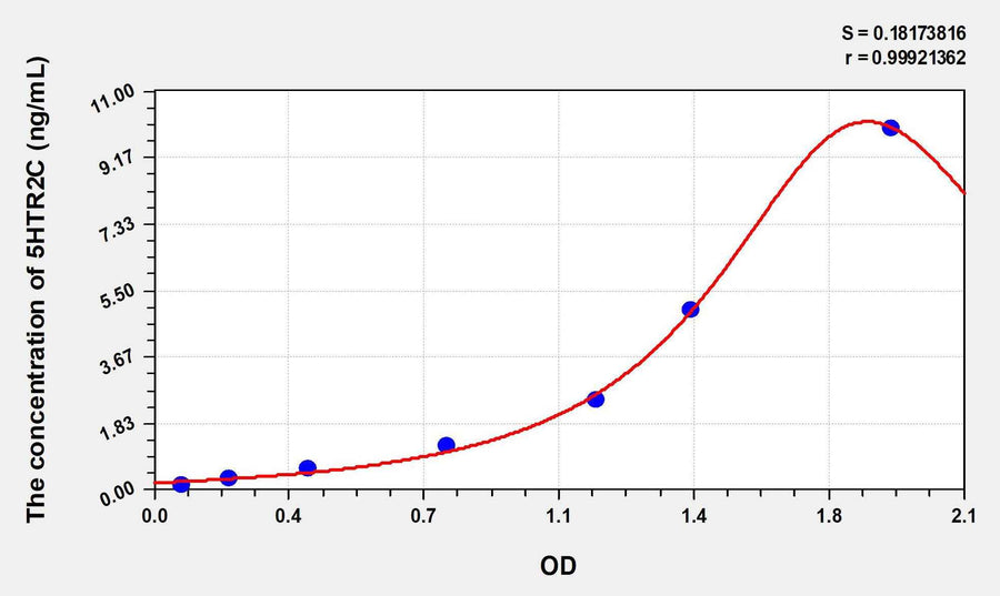 Human 5HTR2C(5-Hydroxytryptamine Receptor 2C) ELISA Kit