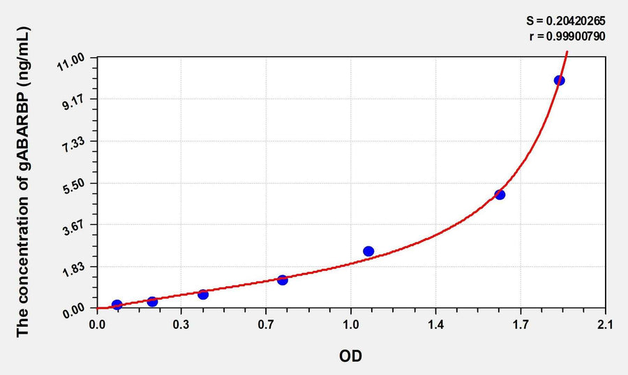 Human GABARBP(GABA-Receptor B Associated Protein ) Microsample ELISA Kit