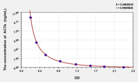 ACTb(Actin Beta) ELISA Kit
