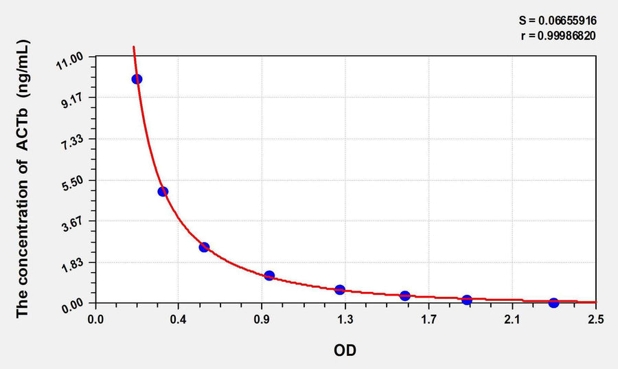 ACTb(Actin Beta) ELISA Kit