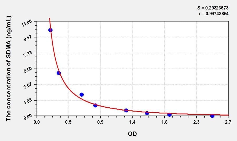 Dog SDMA(Symmetric dimethylarginine) ELISA Kit