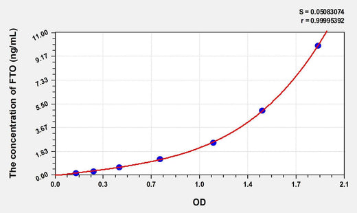 Mouse FTO(Alpha-ketoglutaRate-dependent dioxygenase FTO) Microsample ELISA Kit
