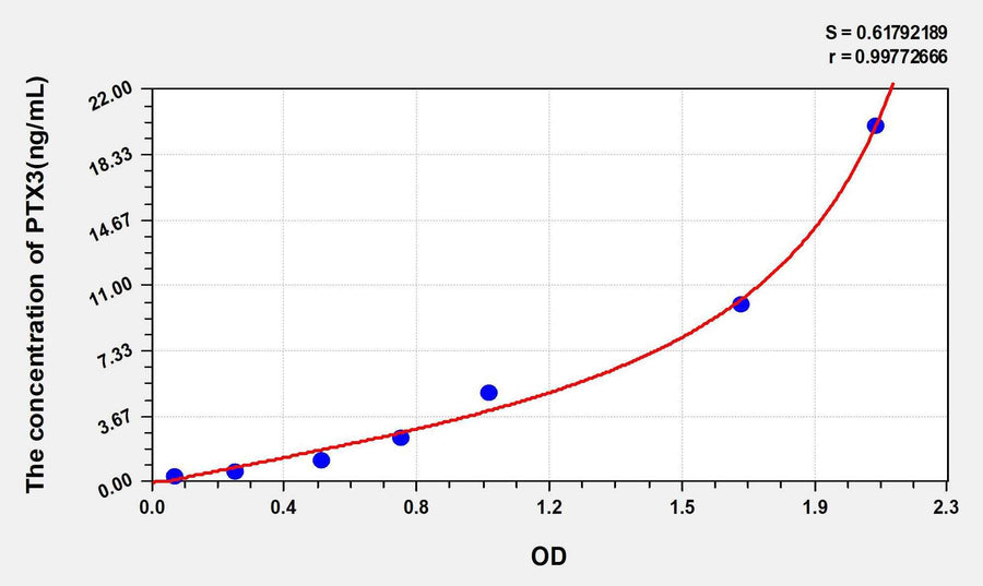 Cattle PTX3(Pentraxin 3, Long) ELISA Kit