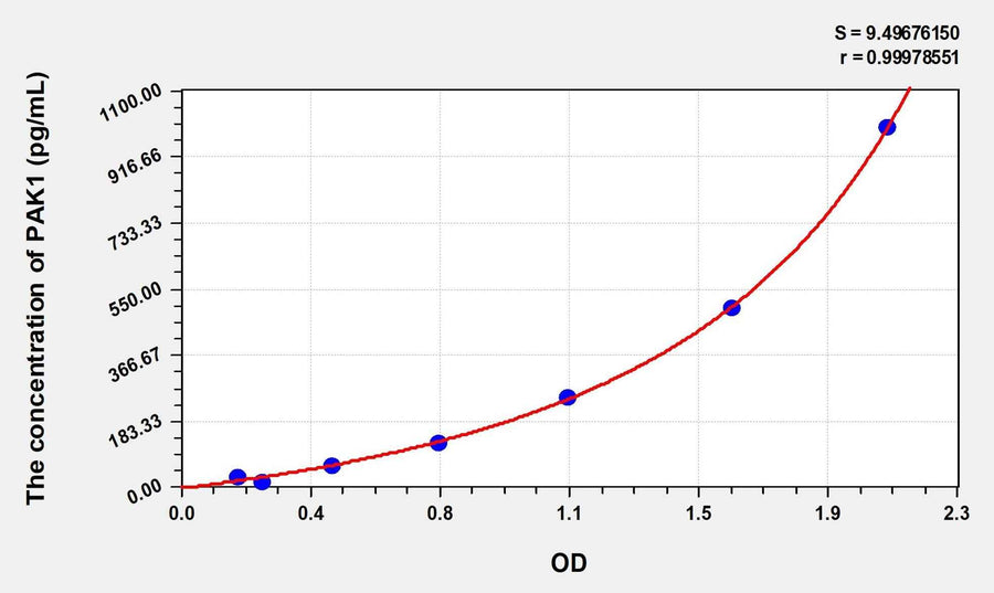 Human PAK1(p21 activated kinase1) Microsample ELISA Kit