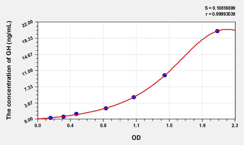 Sheep GH(growth hormone) ELISA Kit