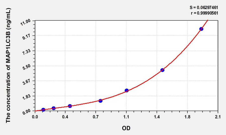 Mouse MAP1LC3B(Microtubule-associated proteins 1A/1B light chain 3B) ELISA Kit