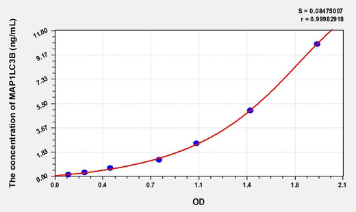 Mouse MAP1LC3B(Microtubule-associated proteins 1A/1B light chain 3B) Microsample ELISA Kit
