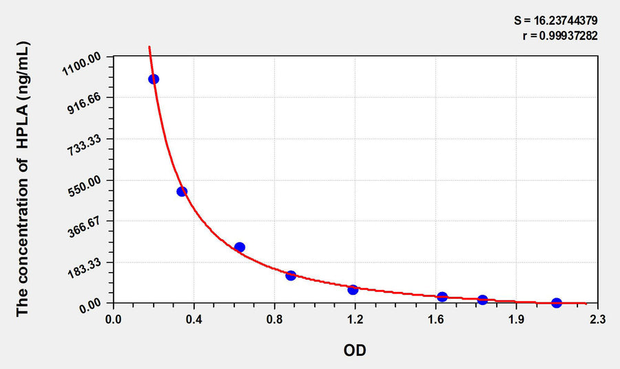 Rat HPLA(p-hydroxyphenyllactic acid) ELISA Kit 96T*5