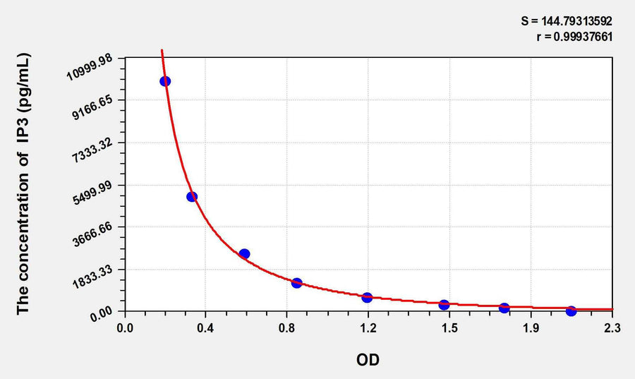Pig IP3(Inositol Triphosphate) ELISA Kit