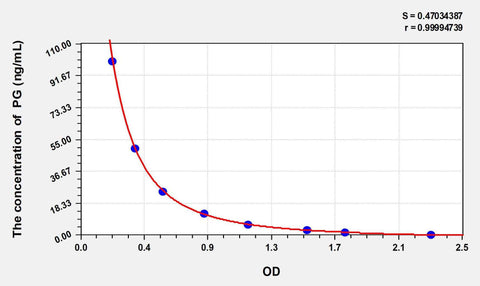 Sheep PG(Progesterone) ELISA Kit