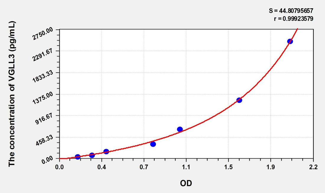 Human VGLL3(Vestigial like 3) Microsample ELISA Kit
