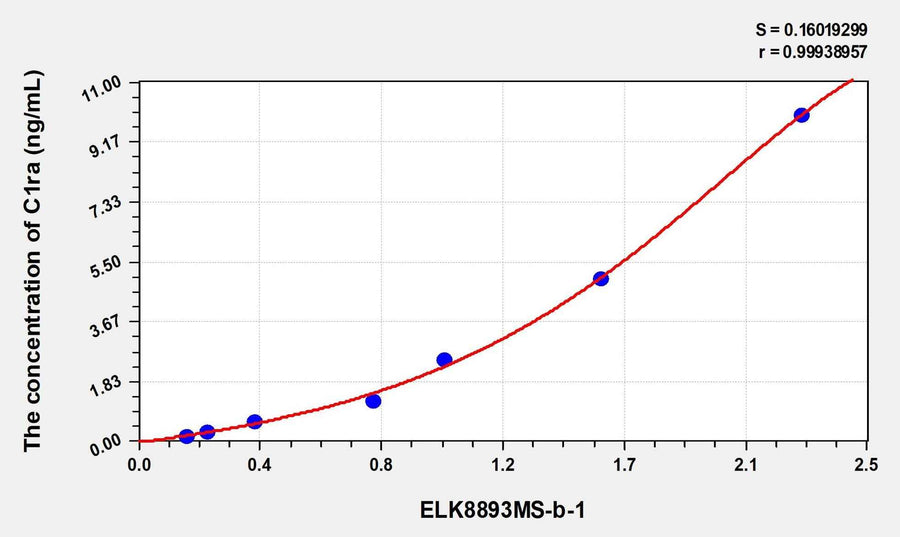 Mouse C1ra(Complement Component C1ra) Microsample ELISA Kit