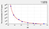 Rat TC(Total cholesterol) ELISA Kit