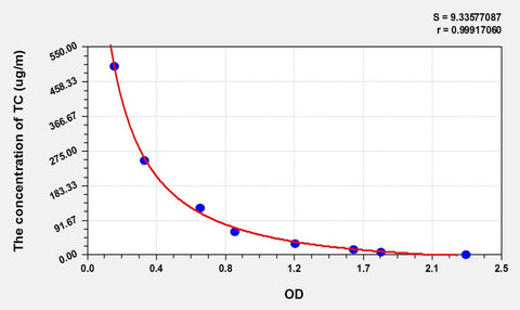 Rat TC(Total cholesterol) ELISA Kit