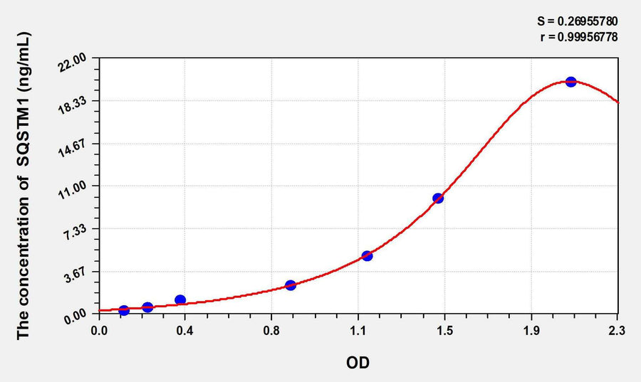 Rat SQSTM1(Sequestosome 1) ELISA Kit