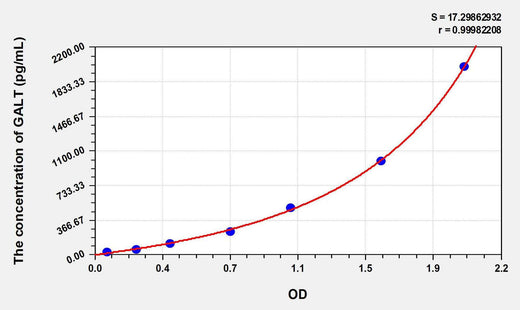 Human GALT(Galactose-1-Phosphate Uridylyltransferase) ELISA Kit