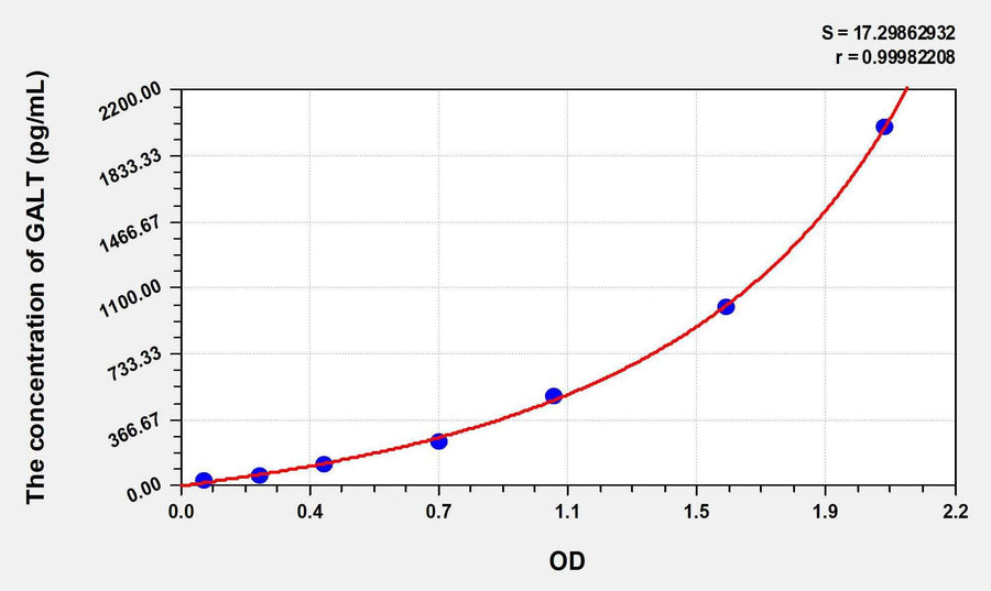 Human GALT(Galactose-1-Phosphate Uridylyltransferase) ELISA Kit