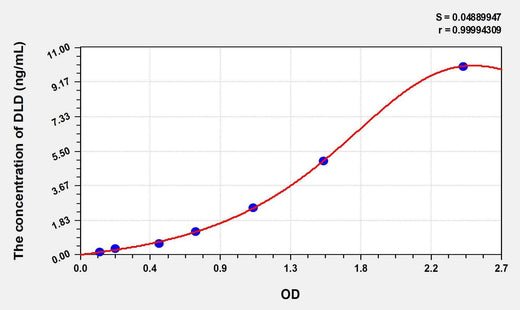 Rat DLD(Dihydrolipoyl Dehydrogenase) ELISA Kit