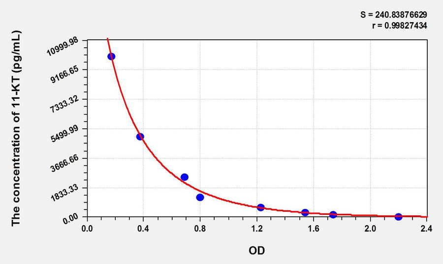 11-KT(11-keto Testosterone) ELISA Kit