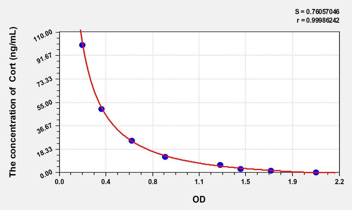 Chicken Cort(Corticosterone) ELISA Kit