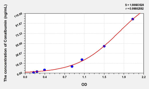 Chicken Ovotransferrin(Conalbumin) ELISA Kit