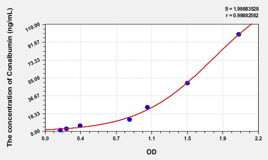 Chicken Ovotransferrin(Conalbumin) ELISA Kit