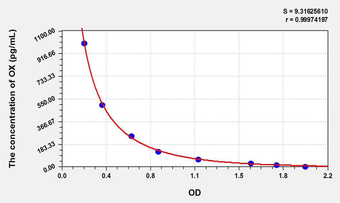 Rat OX(Orexin) ELISA Kit