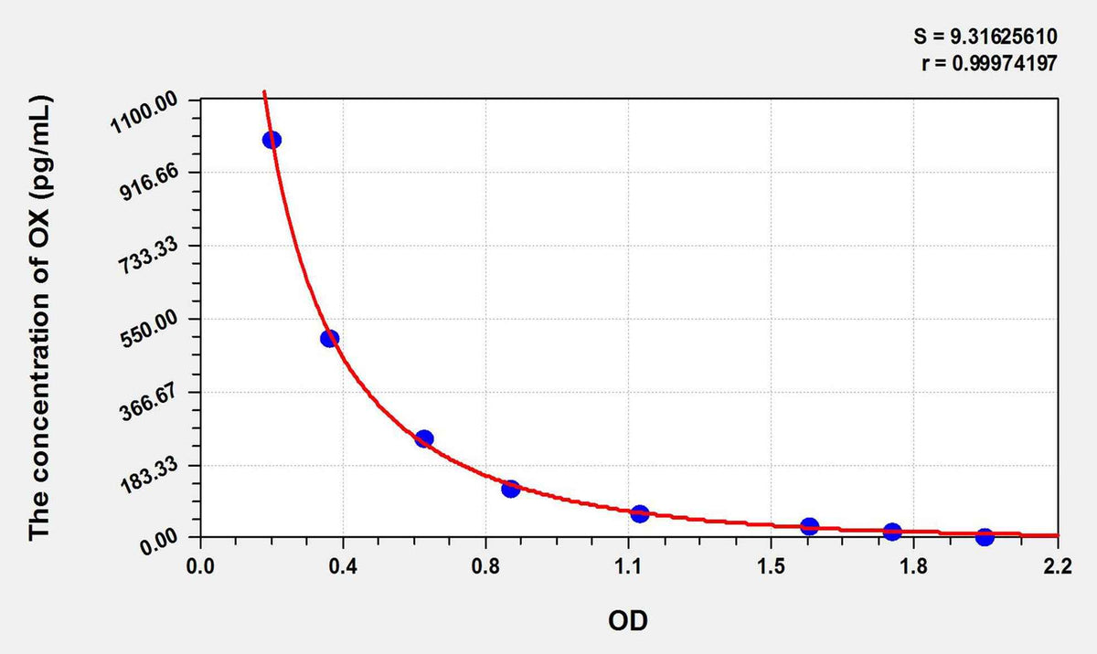 Rat OX(Orexin) ELISA Kit