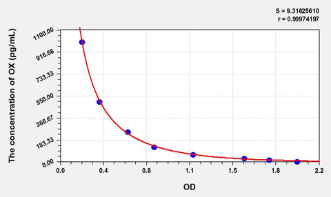 Rat OX(Orexin) ELISA Kit