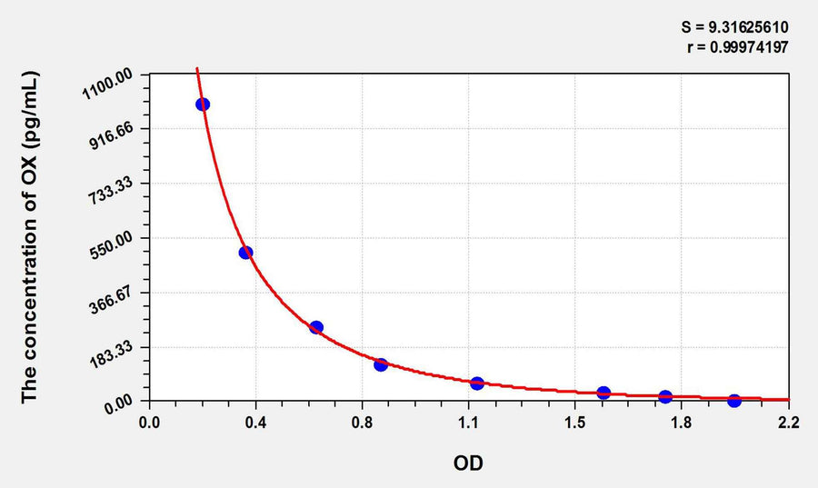 Rat OX(Orexin) ELISA Kit