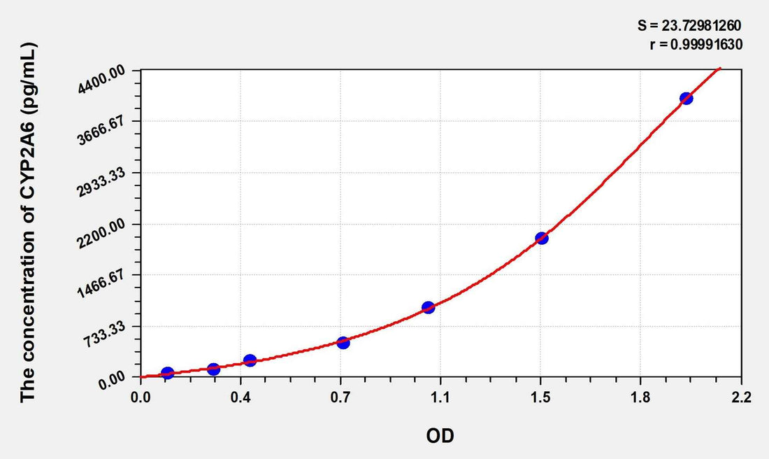 Human CYP2A6(Cytochrome P450 2A6) Microsample ELISA Kit