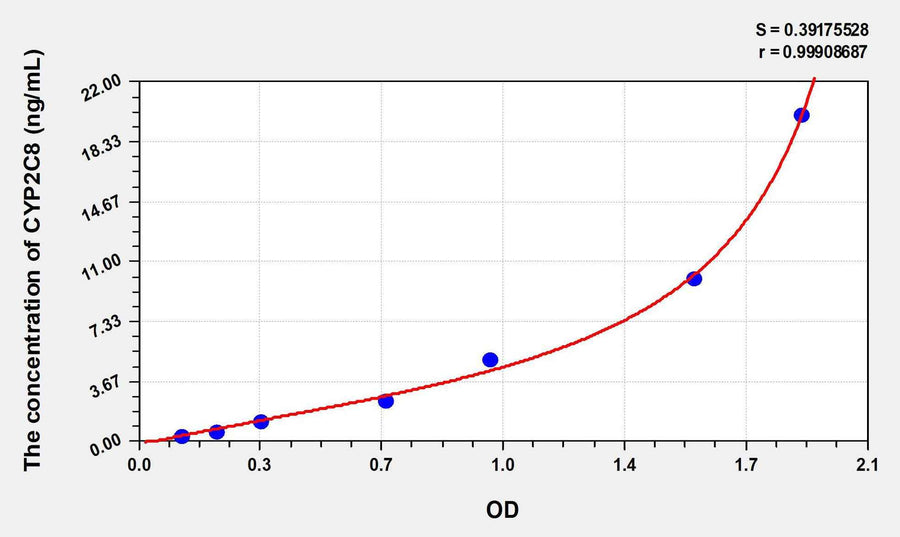 Human CYP2C8(Cytochrome P450 2C8) ELISA Kit