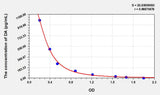 Chicken DA(Dopamine) ELISA Kit