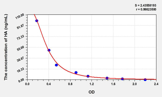 Chicken HA(Histamine) ELISA Kit