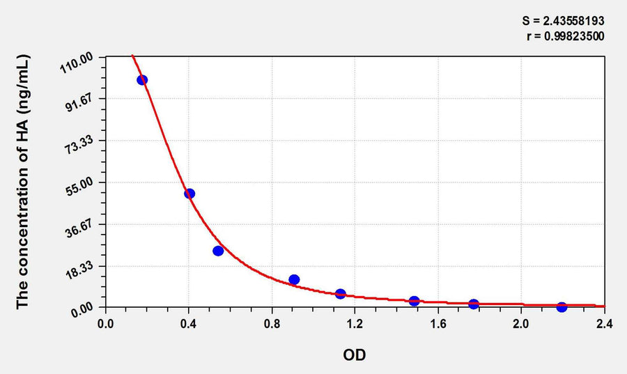 Chicken HA(Histamine) ELISA Kit