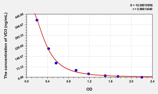 Rat VD3(Vitamin D3) ELISA Kit