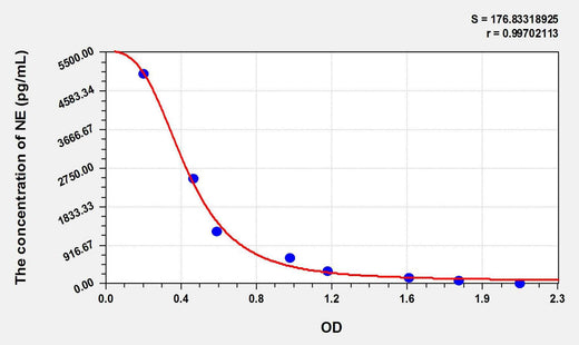 Chicken NE(Noradrenaline) ELISA Kit