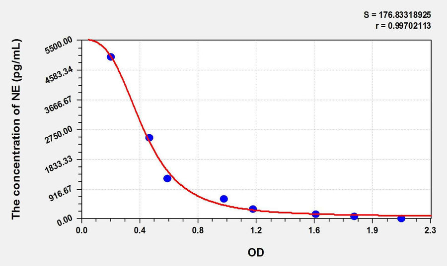 Chicken NE(Noradrenaline) ELISA Kit