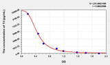 Rat T3(Triiodothyronine) ELISA Kit