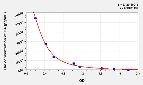 Rat DA(Dopamine) ELISA Kit
