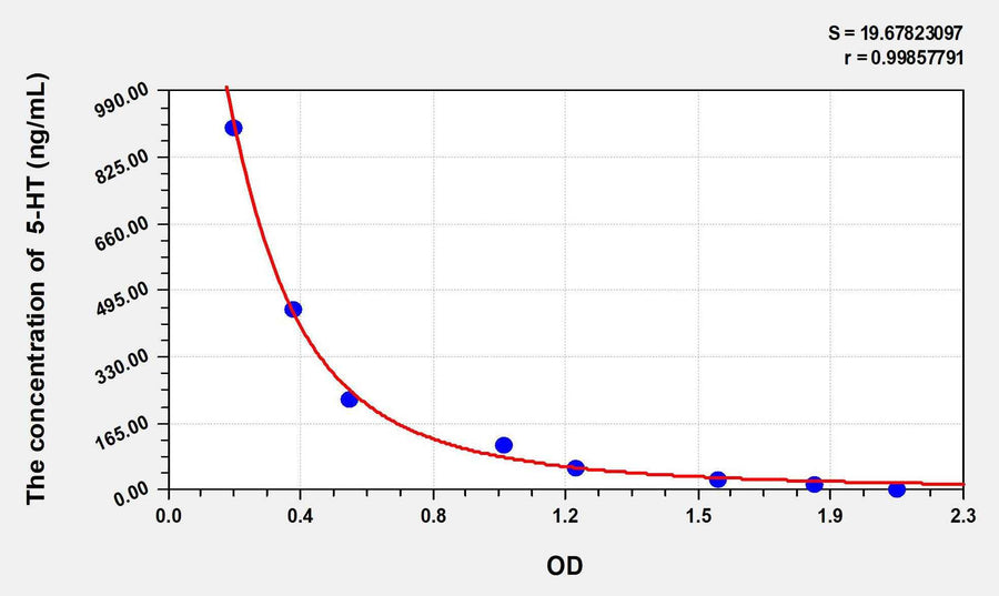 Rat 5-HT(5-Hydroxytryptamine) ELISA Kit
