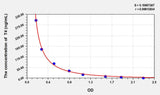 Chicken T4(Thyroxine) ELISA Kit